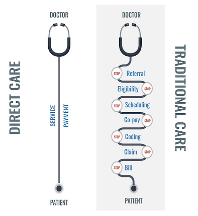 Direct Care vs Traditional Care diagram
